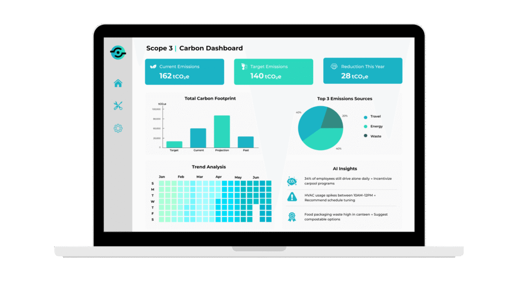 Scope 3 carbon dashboard interface on a laptop screen showing current emissions, target emissions, total carbon footprint charts, emission sources breakdown, trend analysis, and AI-generated sustainability insights.