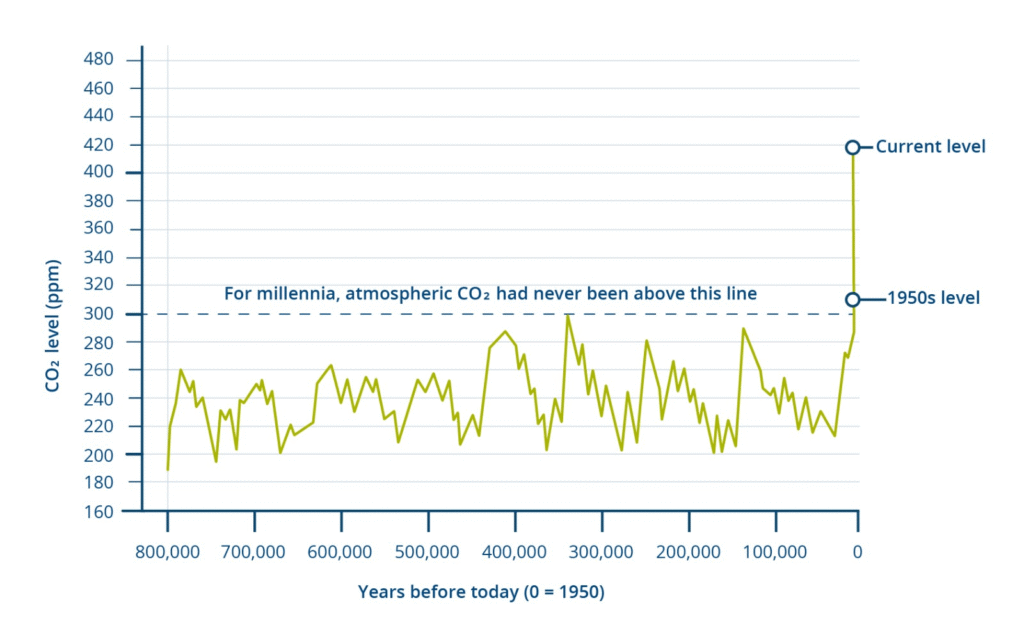 CO₂ levels over 800,000 years remained under 300 ppm until a sharp spike post-1950s—underscoring the urgency of ESG and Scope 3 action.